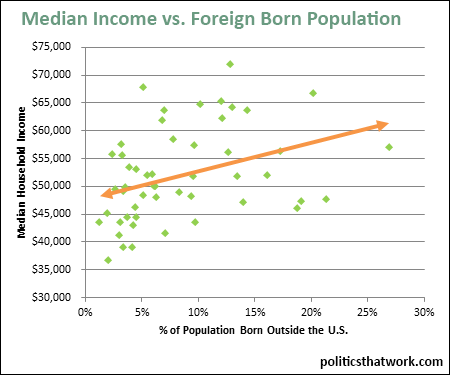 Graph depicting Immigrants and Median Income