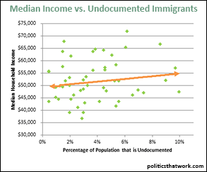 Undocumented Immigrants and Median Income