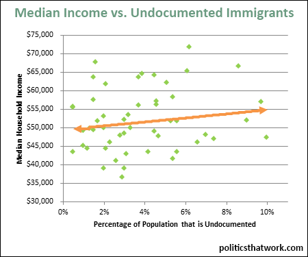 Graph depicting Undocumented Immigrants and Median Income