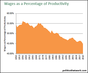 Wages as a Percentage of Productivity