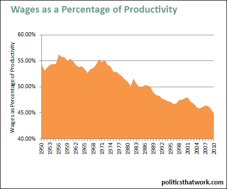 Graph depicting Wages as a Percentage of Productivity