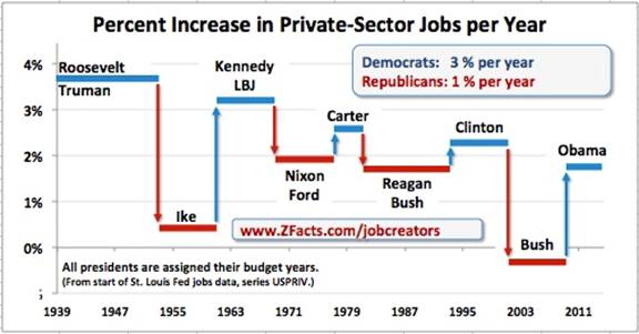 Percent Increase in Private Sector Jobs per Year