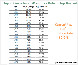 Tax Rates During the Best Years for Economic Growth