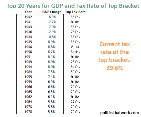 Graph depicting Tax Rates During the Best Years for Economic Growth