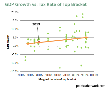 Graph depicting Taxes and Economic Growth