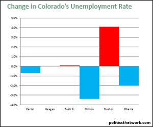 Colorado Unemployment by President