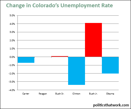 Graph depicting Colorado Unemployment by President
