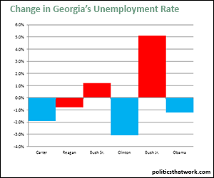 Georgias Unemployment Rate by President
