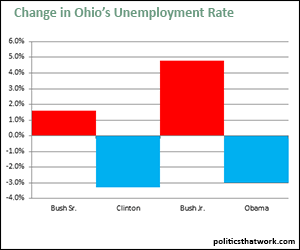 Change in Ohios Unemployment Rate by President