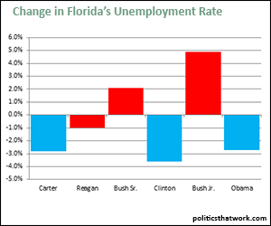 Floridas Unemployment Rate by President