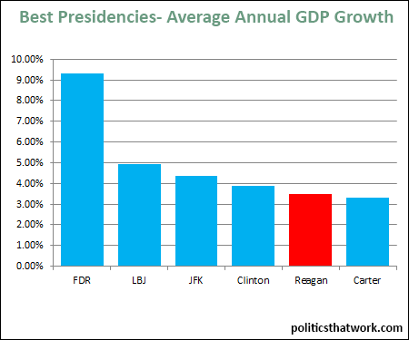 Graph depicting Best Presidencies for the Economy