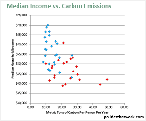 Carbon Emissions and Median Income