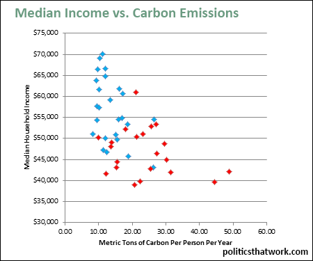Graph depicting Carbon Emissions and Median Income