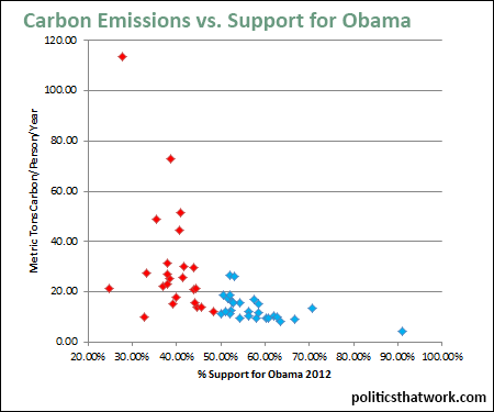 Graph depicting Carbon Emissions and Politics