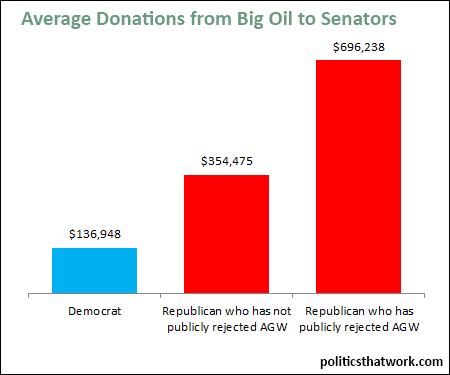 Graph depicting Big Oil Political Contributions