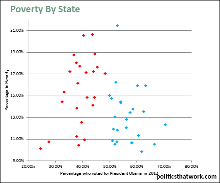 Graph depicting Poverty Rate By State