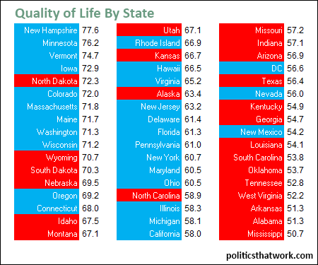 Graph depicting Standard of Living By State