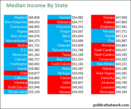 Graph depicting Median Income By State