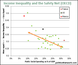Income Inequality and Safety Net Spending