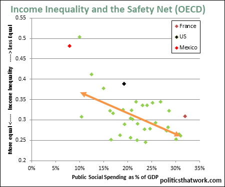 Graph depicting Income Inequality and Safety Net Spending