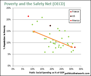 Poverty and Safety Net Spending