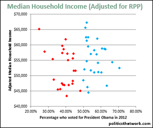 Income in Red and Blue States- Adjusted for Cost of Living