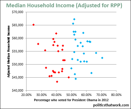 Graph depicting Income in Red and Blue States- Adjusted for Cost of Living