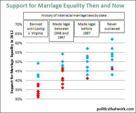 Graph depicting Support for Equal Marital Rights