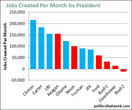 Graph depicting Job Creation by President