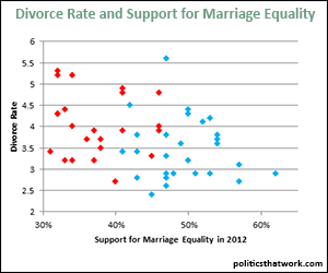 States that Oppose Gay Marriage Have More Divorces