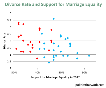 Graph depicting States that Oppose Gay Marriage Have More Divorces
