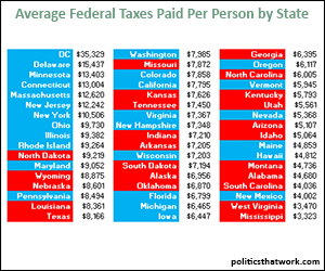 Federal Tax Burden Per Person by State