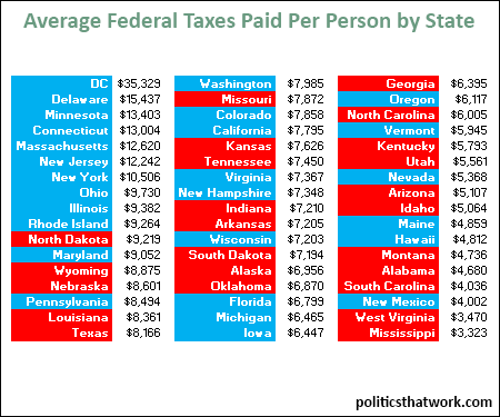 Graph depicting Federal Tax Burden Per Person by State