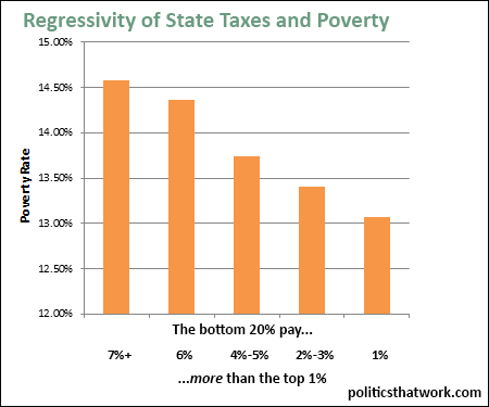 regressive taxation and poverty