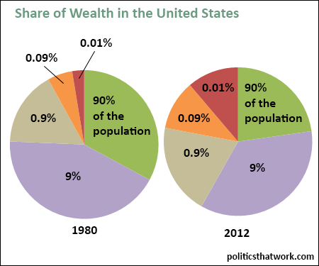 Graph depicting Change in the Division of Wealth Between 1980 and 2012