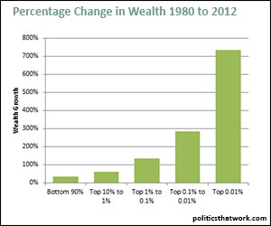 Growth of Wealth in the United States by Bracket Between 1980 and 2012