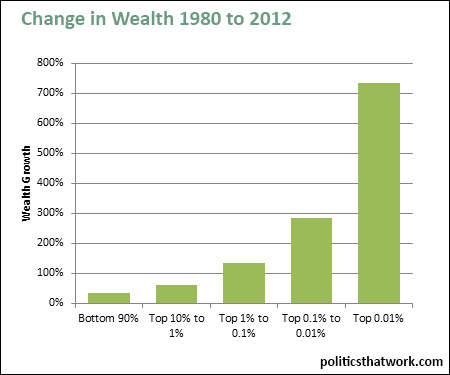 Graph depicting Growth of Wealth in the United States by Bracket Between 1980 and 2012