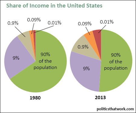 Graph depicting Change in the Division of Income Between 1980 and 2013