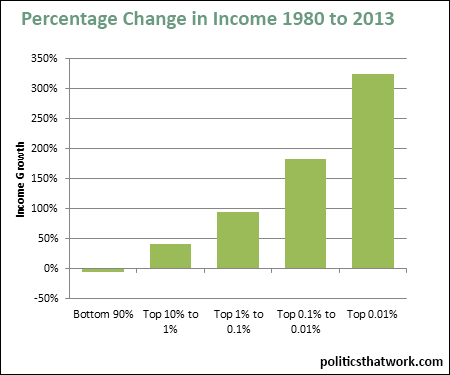 Graph depicting Income Growth in the United States by Bracket Between 1980 and 2013