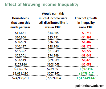 Graph depicting Effect of Growing Inequality on Incomes