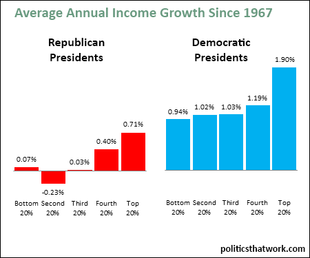 Graph depicting Income Growth by Party Since 1967