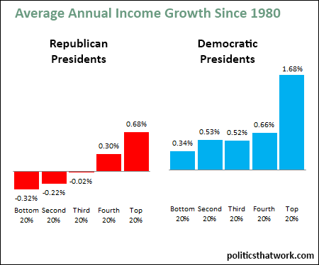 Graph depicting Income Growth by Party Since 1980