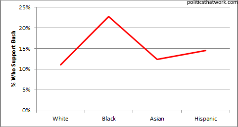 Scott Walker's polling performance by race