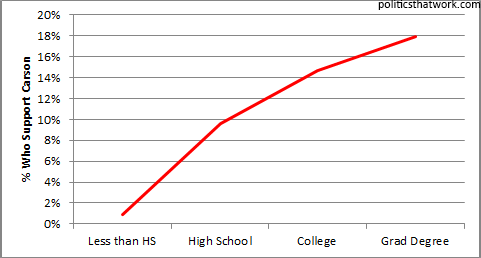 Ben Carson's polling performance by education level