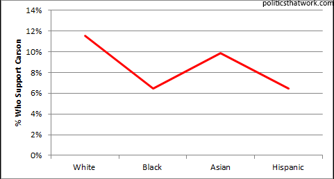 Ben Carson's polling performance by race
