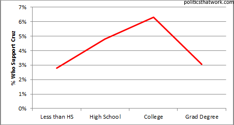 Ted Cruz's polling performance by education level