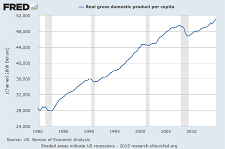 Inequality in America