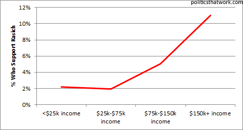 John Kasich's polling performance by income