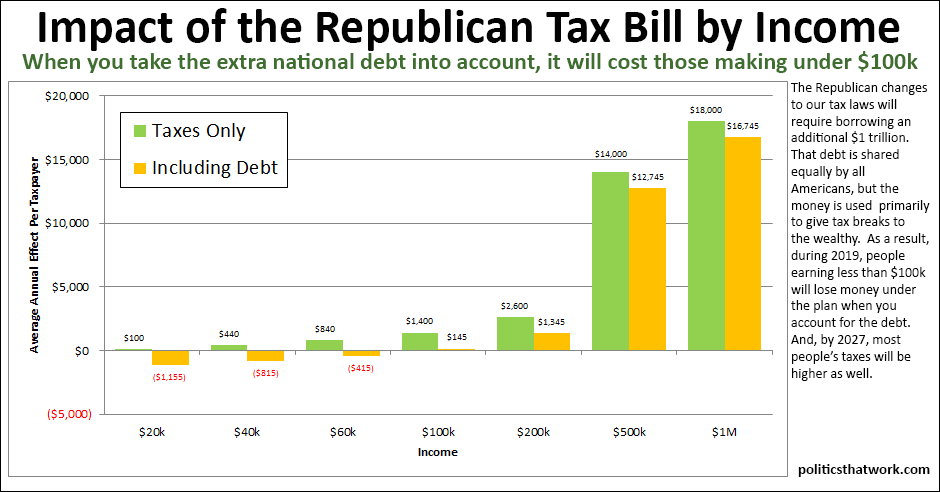 effect of the Republican tax bill by income bracket