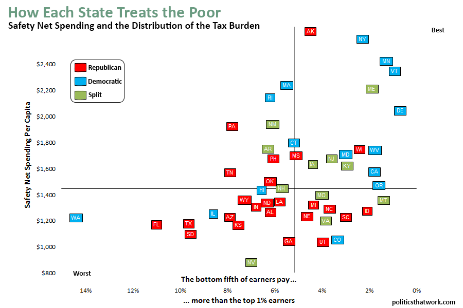 states welfare spending regressive taxation